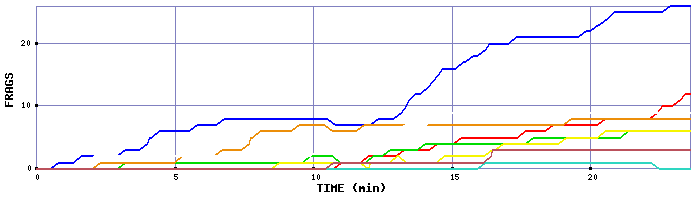 Frag Graph