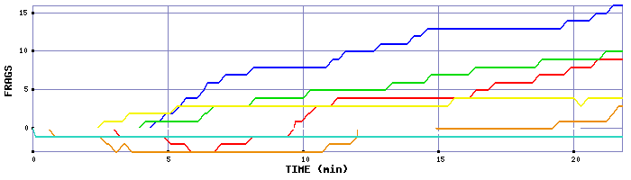 Frag Graph