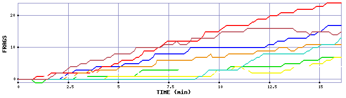 Frag Graph