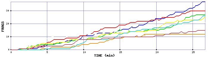 Frag Graph