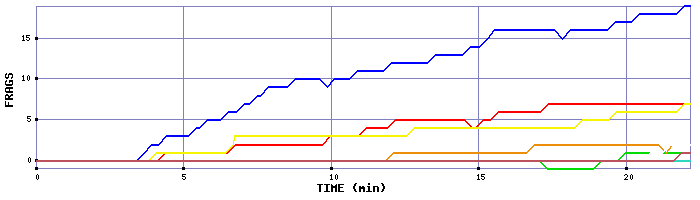 Frag Graph