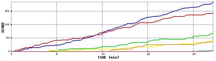 Score Graph