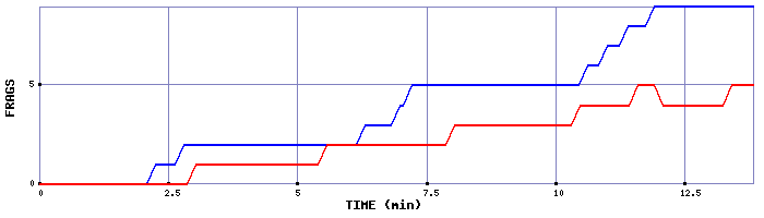 Frag Graph