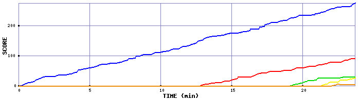 Score Graph