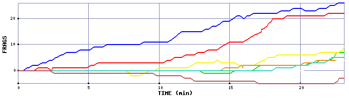 Frag Graph