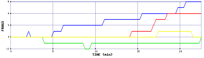 Frag Graph