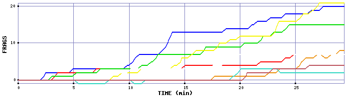 Frag Graph