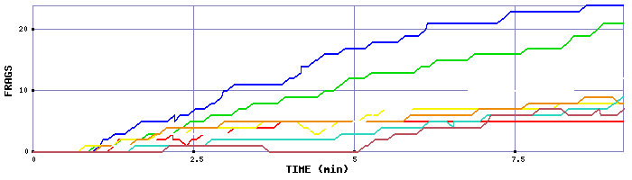 Frag Graph