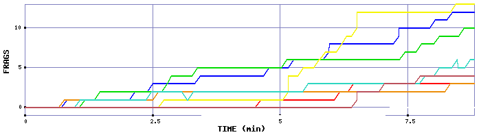 Frag Graph