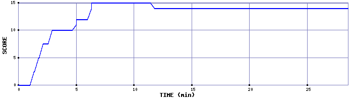 Score Graph