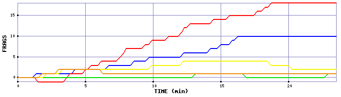 Frag Graph