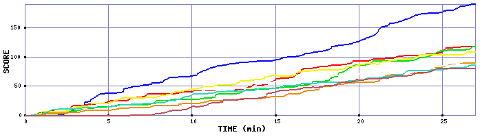Score Graph