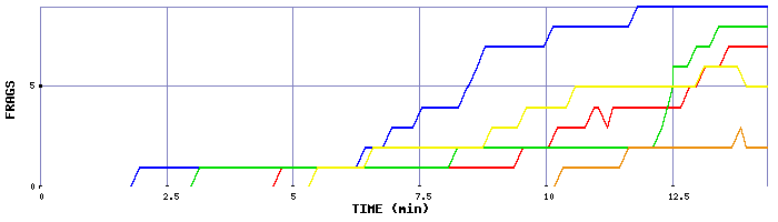 Frag Graph