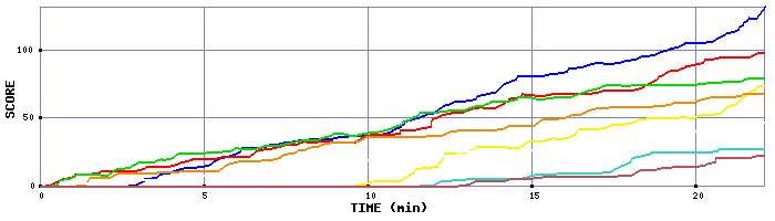 Score Graph