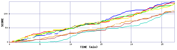Score Graph