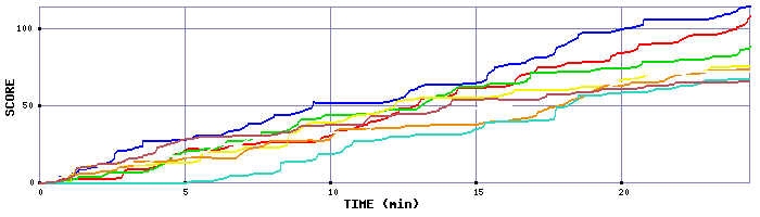 Score Graph