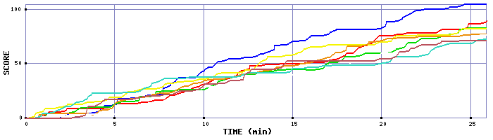Score Graph