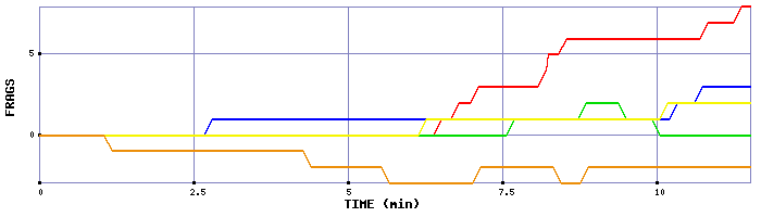 Frag Graph