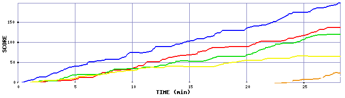 Score Graph