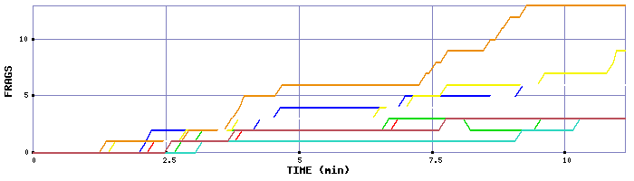 Frag Graph