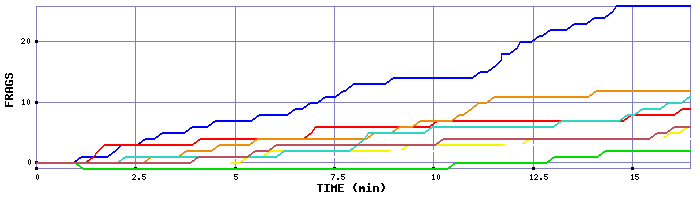 Frag Graph