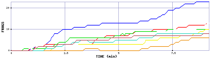 Frag Graph