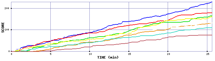 Score Graph