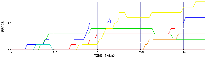 Frag Graph