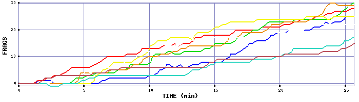 Frag Graph
