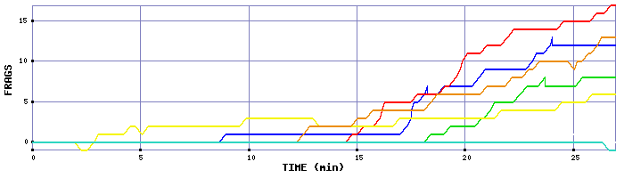 Frag Graph