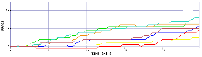 Frag Graph