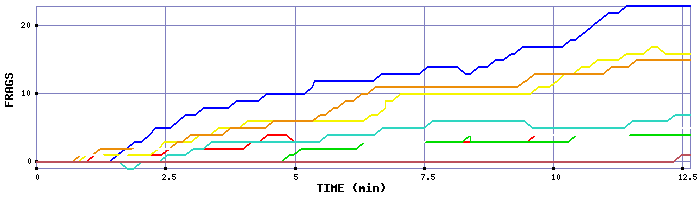 Frag Graph