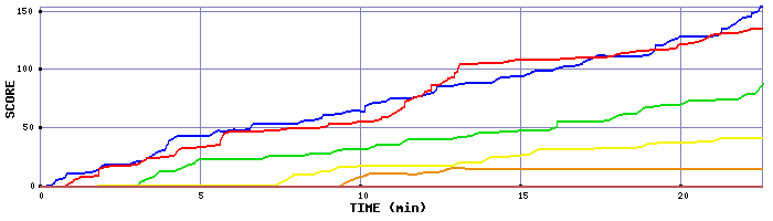 Score Graph