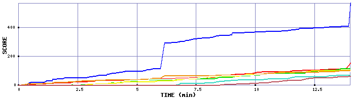 Score Graph