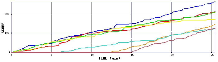 Score Graph
