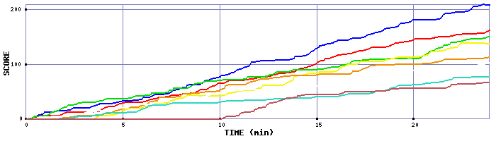 Score Graph