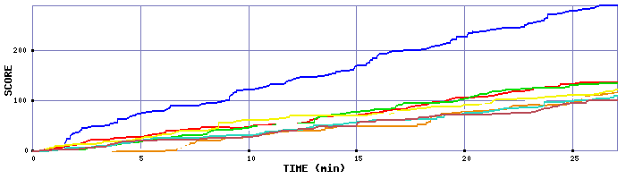 Score Graph