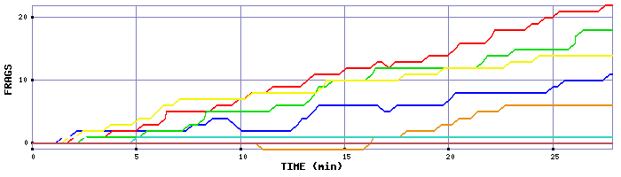 Frag Graph