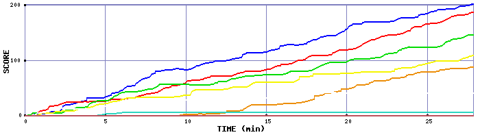 Score Graph