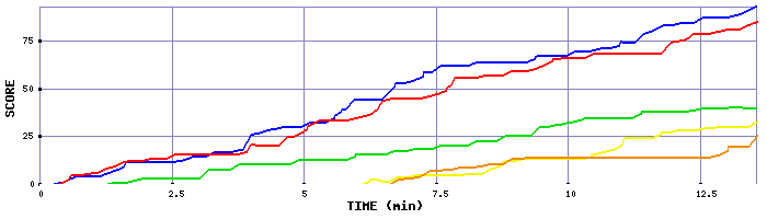 Score Graph