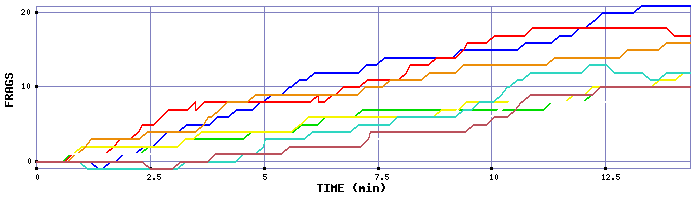 Frag Graph