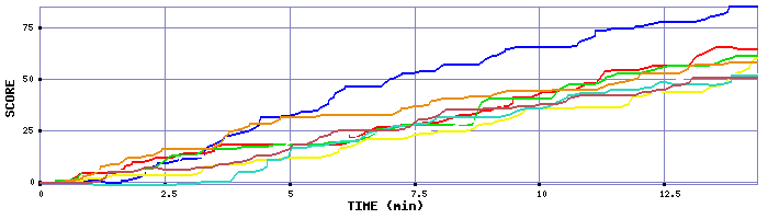 Score Graph