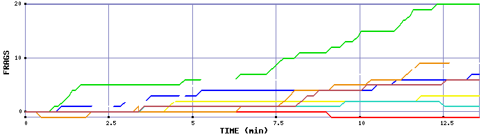 Frag Graph