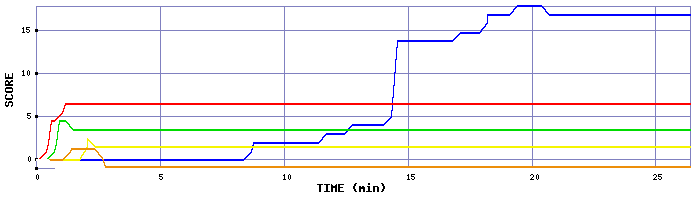 Score Graph