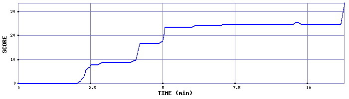 Score Graph