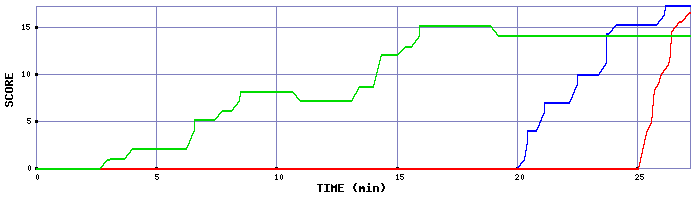 Score Graph