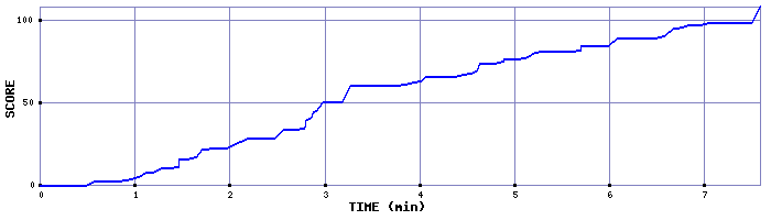 Score Graph