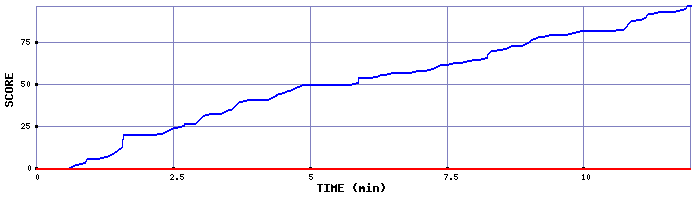 Score Graph