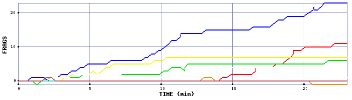 Frag Graph