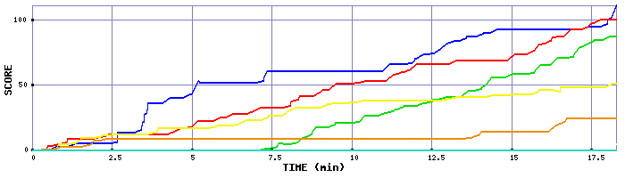 Score Graph